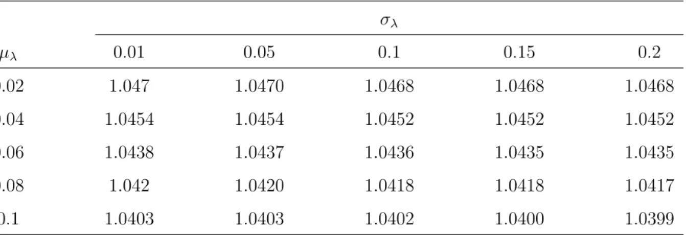 Table 2: A Scenario Analysis of CAT Bond Prices with Stochastic Arrival Rates σ λ µ λ 0.01 0.05 0.1 0.15 0.2 0.02 1.047 1.0470 1.0468 1.0468 1.0468 0.04 1.0454 1.0454 1.0452 1.0452 1.0452 0.06 1.0438 1.0437 1.0436 1.0435 1.0435 0.08 1.042 1.0420 1.0418 1.0