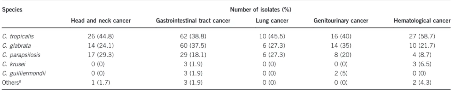 Table 2 Distribution and frequency of non-albicans Candida species in patients with different types of cancers