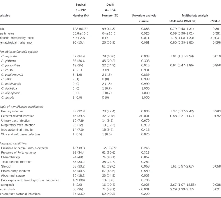 Table 4 Analysis of potential risk factors associated with 28-day mortality in patients with non-albicans candidemia