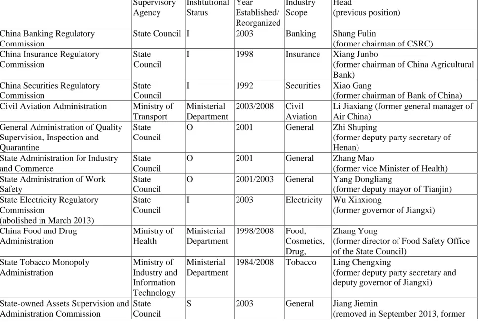 Table 1. Selected Regulatory Agencies in China  Supervisory  Agency   Institutional Status  Year  Established/ Reorganized   Industry Scope  Head   (previous position)  China Banking Regulatory 