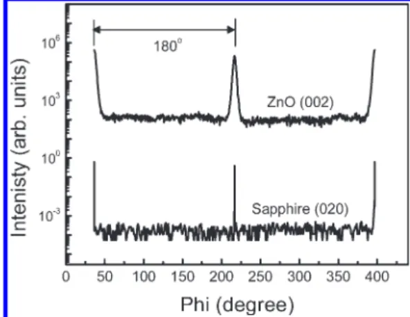 Figure 2. CTR spectrum (a) along the ZnO direction (0.06 0 L); the inset shows the dependence of the CTR scan profile on depth; (b) a scan along the ZnO direction (0.06 K 0); the inset shows the  depen-dence of the CTR scan profile on depth.