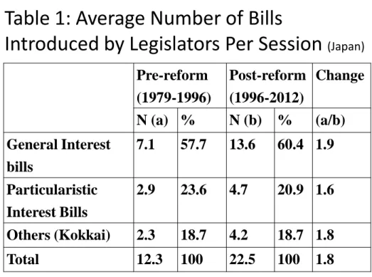 Table 1: Average Number of Bills 
