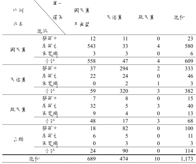 表 3  2012 年「總統」與「單一選區」、「比例代表」投票對象之交叉分析  比例  代表  單一 選區  總統  國民黨 及無盟  民進黨  親民黨  總和  國民黨  蔡英文  12 11 0  23馬英九 543334 580 宋楚瑜  3 3 0  6 小計  558 47 4  609 民進黨  蔡英文  37 294 2  333馬英九 22240 46 宋楚瑜  0 2 1  3 小計  59 320 3  382 親民黨  蔡英文  7 8 0  15馬英九 3253 40 宋楚瑜  9 