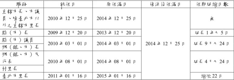 表 1  《地方制度法》增訂 83-1 條後地方公職人員任期一覽表  職務  就任日  原任滿日  修法後任滿日  任期延縮日數  直轄市長、市議 員、除臺北市以 外之直轄市里長  2010 年 12 月 25 日  2014 年 12 月 25 日  2014 年 12 月 25 日  無 縣（市）長 2009 年 12 月 20 日 2013 年 12 月 20 日 延長 1 年又 5 日 縣（市）議員 2010 年 03 月 01 日 2014 年 03 月 01 日 延長 9 月又 24 日  鄉（