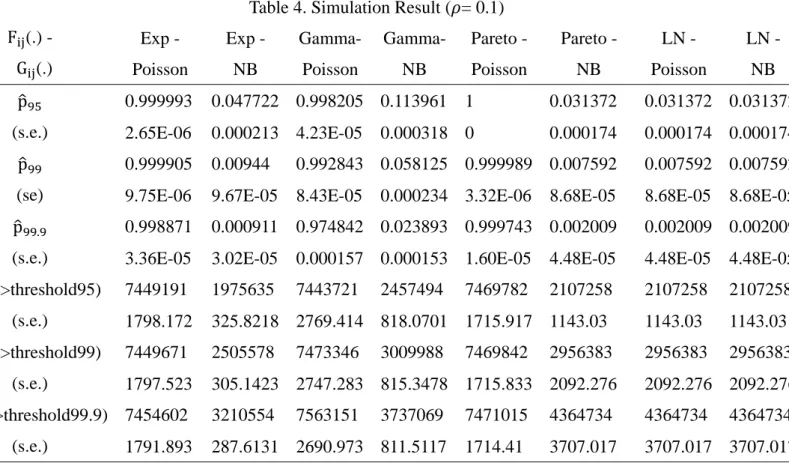 Figure 1. Simulation Result ( = 0.1) 