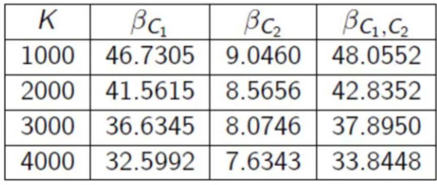 Table 3 Variance Ratios  1000000	, r 0.04	, T 20	, g 0.05	, σ 0.16	, n 1000000	, α 0.008  