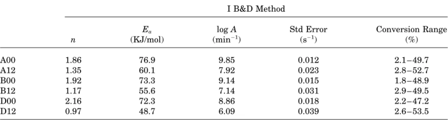 Table II. The Kinetic Parameter of PC – Epoxy/POPDA Blend Calculated by (I) B&amp;D Method and ( II ) Autocatalyzed Method