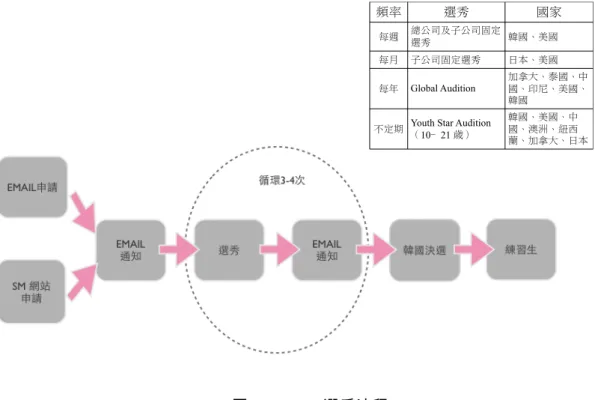 圖  6：SME  選秀流程  資料來源： SM Entertainment  官方網站 http://www.smtown.com/link/audition ，本研究整理  經過多年經驗的累積，SME 娛樂中已經有一群如李秀滿一樣的伯樂，可 以辯識出有待挖掘的原石。放眼全球娛樂界，系統化培訓出來的偶像團體及 藝人已經愈來愈少。即便像《美國偶像》節目所相中的也是已經具有才華的 新人，而非具備潛力可以從頭栽培的新人，而且這些選秀出來的新人的能力 也沒有被進一步開發。SME 娛樂擴大選秀規模和地域，尋找具潛力