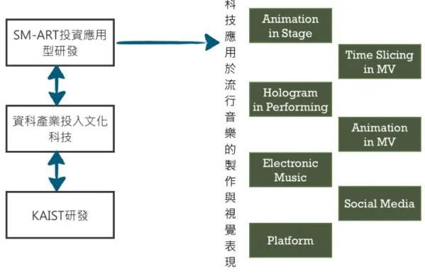 圖  8：SM-ART 推動文化科技的應用 