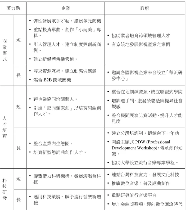 表  26：總結企業與政策建議  著力點  企業  政府  商 業 模 式  短  •  彈性發展歌手才藝，擴展多元商機 •  重點投資單曲，創作「小而美」專輯。 •  引入管理人才，建立制度與創新商模。  •  建立新媒體傳播管道。  •  協助業者培育跨領域管理人才 •  有系統地發展影視產業之案例  長  •  尋求資源互補，建立動態供應鏈  •  媒合 B2B 跨域商機  •  邀請各國影視企業來台設立「華流研發中心」  人 才 培 育  短  •  跨企業協同培訓藝人。  •  引進「反向類原創」