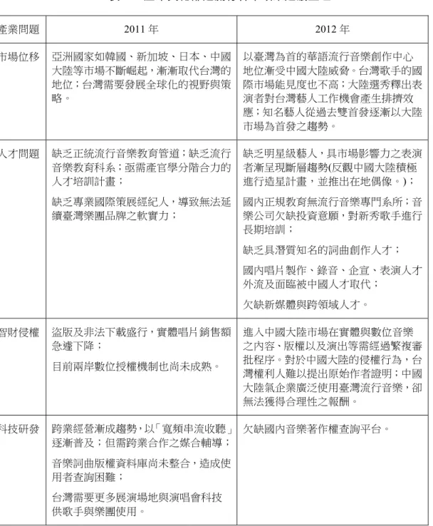 表  1：歷年文化部之流行音樂政策建議整理  產業問題  2011 年  2012 年  市場位移  亞洲國家如韓國、新加坡、日本、中國 大陸等市場不斷崛起，漸漸取代台灣的 地位；台灣需要發展全球化的視野與策 略。  以臺灣為首的華語流行音樂創作中心 地位漸受中國大陸威脅。台灣歌手的國際市場能見度也不高；大陸選秀釋出表演者對台灣藝人工作機會產生排擠效 應；知名藝人從過去雙首發逐漸以大陸 市場為首發之趨勢。  人才問題  缺乏正統流行音樂教育管道；缺乏流行 音樂教育科系；亟需產官學分階合力的 人才培訓計畫； 
