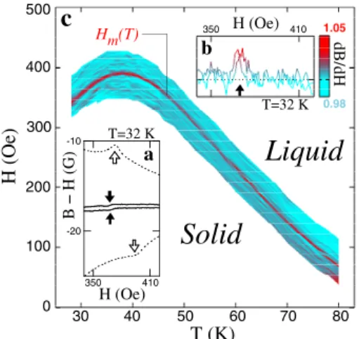 FIG. 1 (color online). (a) The 32 K field sweeps with (solid curve) and without (dotted curve) an in-plane 350 Oe-10 Hz shaking field