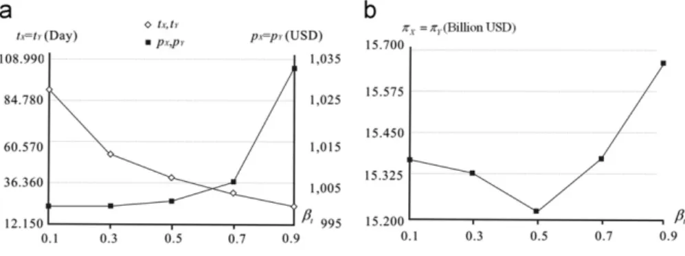 Fig. 3. Impact of preference factor ( b t ).