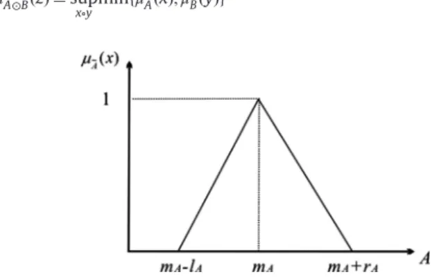 Fig. 1. A triangular fuzzy number ~ A.