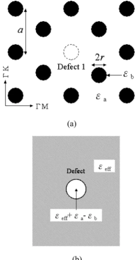 FIG. 1. (a) A defect within a two-dimensional triangular PhC. (b) Equiva- Equiva-lent structure of an effective medium with an effective defect.