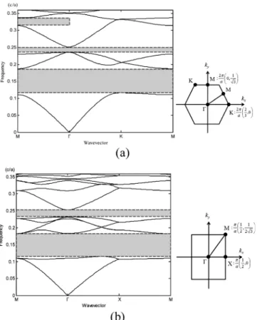 FIG. 7. (a) The periodic defects distribute in the PhC. (b) The distribution of the effective dielectric constant in the effective PhC.
