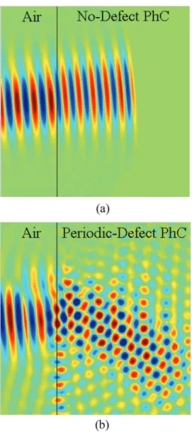 FIG. 11. (Color online) The refractive phenomena when the Gaussian beam with frequency of 0.15(c/a) incident from air into (a) the defect-free PhC where e a , e b , and r are 2.25, 1.00, and 0.42a, respectively, and (b) the 