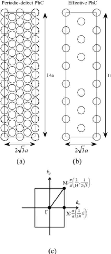 FIG. 12. (a)The supercell with size of 14a  2 p ﬃﬃﬃ 3 a in the periodic-defect PhC. (a)The supercell with size of 14a  2 p ﬃﬃﬃ3 a in the effective PhC