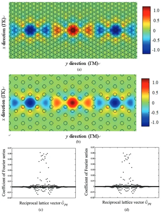 FIG. 14. (Color online) When the fre- fre-quency is 0.17(c/a), field distributions of the defect mode (a) along the waveguide in the periodic-defect PhC and (b) along the waveguide in the effective PhC, and coefficient distributions of the defect mode (c) 