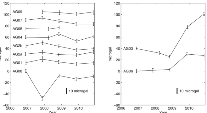 Figure 4. Gravity changes since 2006 measured by absolute gravimetry at the 10 AG sites located in Fig
