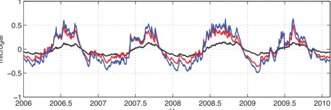 Figure 7. Gravity effect due to global water redistributions (blue line) computed at the SG location using the Global Land Data Assimilation System (GLDAS) hydrological model