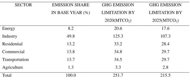 Figure  1  Illustrates  this  for  an  Annex  B  party  whose  QELROs  for  the  first  commitment  period  is  95%