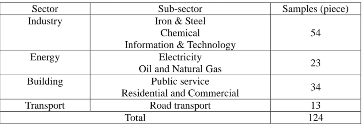 Table 2 Selected Sectors and Samples 