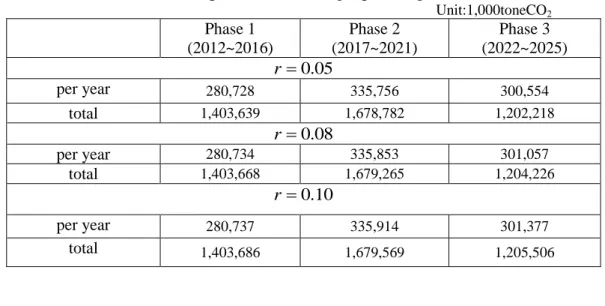 Table 5 Three phase carbon budget planning in Taiwan  Unit:1,000toneCO 2 Phase 1  (2012~2016)  Phase 2  (2017~2021)  Phase 3  (2022~2025)  05.0r per year  280,728  335,756  300,554  total  1,403,639  1,678,782  1,202,218  08.0r per year  280,734  335,853