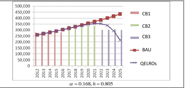Figure 2 QELROs and three phase carbon budget planning, in Taiwan 