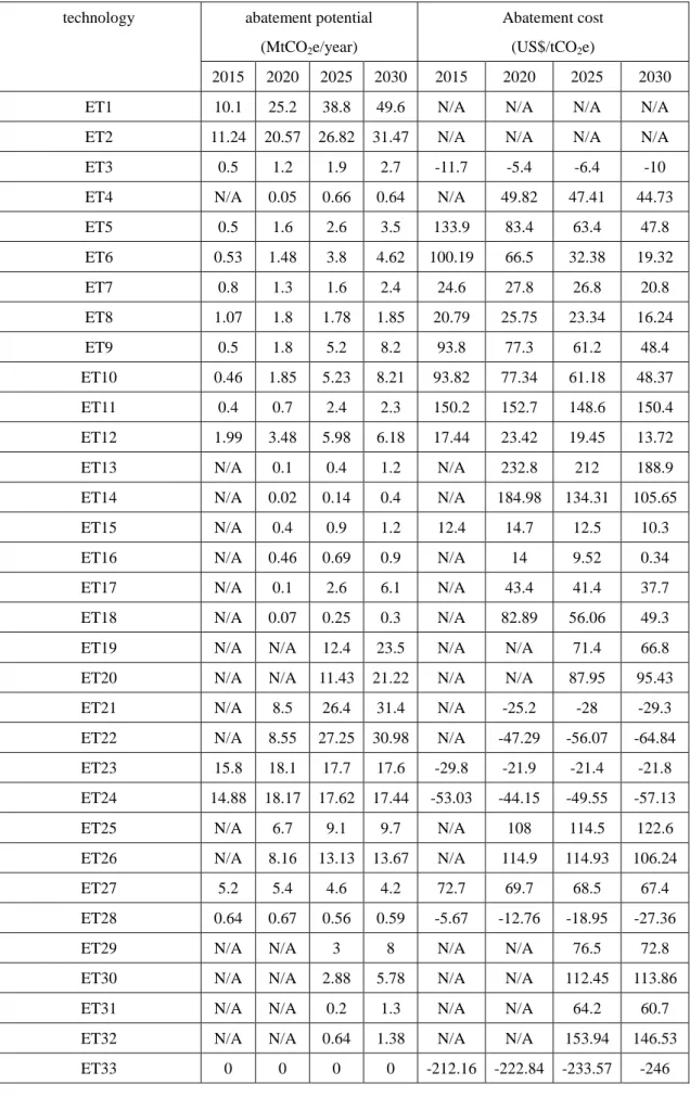 表 A3-2 GHG abatement potential and investment cost(2015-2030)by energy sector 