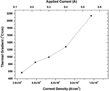 FIG. 3. The measured temperature increases in the bump as a function of applied current and current densities.
