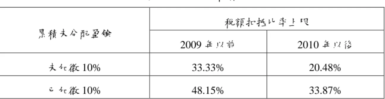 表 3.1.1：完全設算扣抵法之稅額扣抵比率上限  累積未分配盈餘  稅額扣抵比率上限  2009 年以前  2010 年以後  未加徵 10%  33.33%  20.48%  已加徵 10%  48.15%  33.87%  資料來源：本研究整理。  累積未分配盈餘部分加徵、部分未加徵 10%營利事業所得稅者，其稅 額扣抵比率上限之計算公式如下：  稅額扣抵比率上限  = ────────────────────────────────────── × 33.33%  + ───────────────