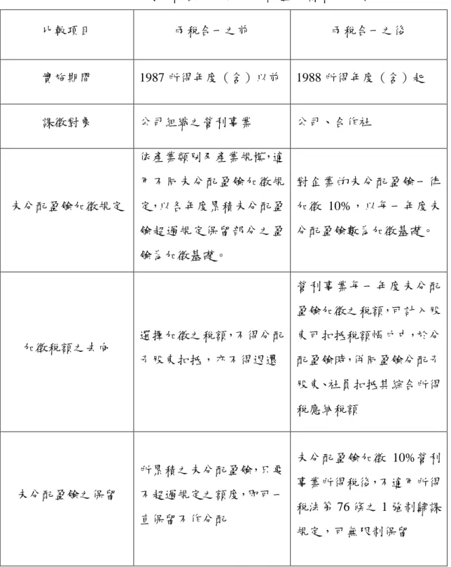 表 3.1.2：我國兩稅合一前後未分配盈餘課稅之比較  比較項目  兩稅合一之前  兩稅合一之後  實施期間  1987 所得年度（含）以前  1988 所得年度（含）起  課徵對象  公司組織之營利事業  公司、合作社  未分配盈餘加徵規定  依產業類別及產業規模，適用不同未分配盈餘加徵規定，以各年度累積未分配盈 餘超過規定保留部分之盈 餘為加徵基礎。  對企業的未分配盈餘一律加徵 10%，以每一年度未分配盈餘數為加徵基礎。  加徵稅額之去向  選擇加徵之稅額，不得分配 予股東扣抵，亦不得退還  營利事業