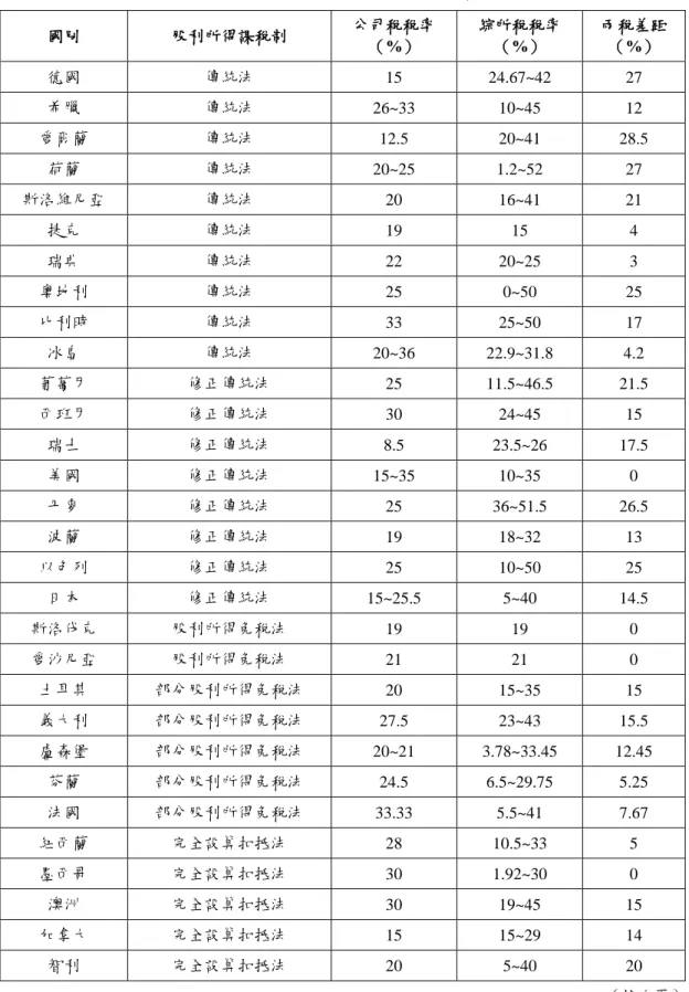 表 3.2.1：OECD 國家對國內自然人股利所得課稅制度現況：2013 年  國別  股利所得課稅制  公司稅稅率  （%）  綜所稅稅率 （%）  兩稅差距 （%）  德國  傳統法  15  24.67~42  27  希臘  傳統法  26~33  10~45  12  愛爾蘭  傳統法  12.5  20~41  28.5  荷蘭  傳統法  20~25  1.2~52  27  斯洛維尼亞  傳統法  20  16~41  21  捷克  傳統法  19  15  4  瑞典  傳統法  22 