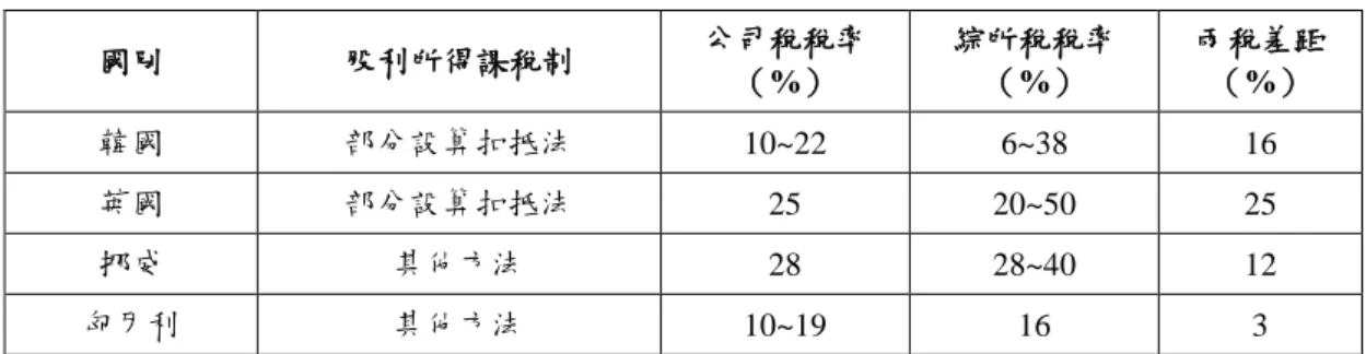 表 3.2.1：OECD 國家股利所得課稅制度現況：2013 年（續）  國別  股利所得課稅制  公司稅稅率  （%）  綜所稅稅率 （%）  兩稅差距 （%）  韓國  部分設算扣抵法  10~22  6~38  16  英國  部分設算扣抵法  25  20~50  25  挪威  其他方法  28  28~40  12  匈牙利  其他方法  10~19  16  3  資料來源：本研究整理自 Taxation of Corporate and Capital Income，PART II，OECD