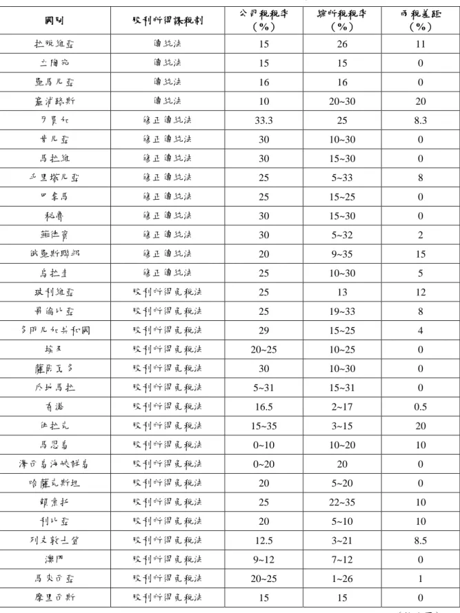 表 3.2.2：世界其他選樣國家國內自然人股利所得課稅制度現況：2013 年（續）  國別  股利所得課稅制  公司稅稅率  （%）  綜所稅稅率 （%）  兩稅差距 （%）  拉脫維亞  傳統法  15  26  11  立陶宛  傳統法  15  15  0  羅馬尼亞  傳統法  16  16  0  塞浦路斯  傳統法  10  20~30  20  牙買加  修正傳統法  33.3  25  8.3  肯尼亞  修正傳統法  30  10~30  0  馬拉維  修正傳統法  30  15~30 