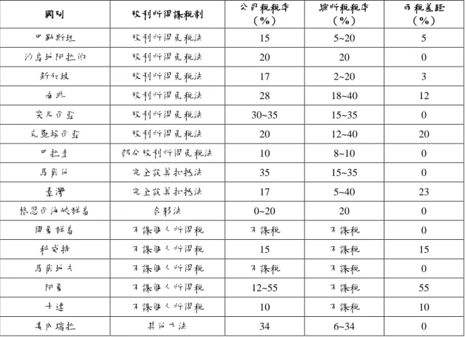 表 3.2.2：世界其他選樣國家國內自然人股利所得課稅制度現況：2013 年（續）  國別  股利所得課稅制  公司稅稅率  （%）  綜所稅稅率 （%）  兩稅差距 （%）  巴勒斯坦  股利所得免稅法  15  5~20  5  沙烏地阿拉伯  股利所得免稅法  20  20  0  新加坡  股利所得免稅法  17  2~20  3  南非  股利所得免稅法  28  18~40  12  突尼西亞  股利所得免稅法  30~35  15~35  0  克羅埃西亞  股利所得免稅法  20  12~4