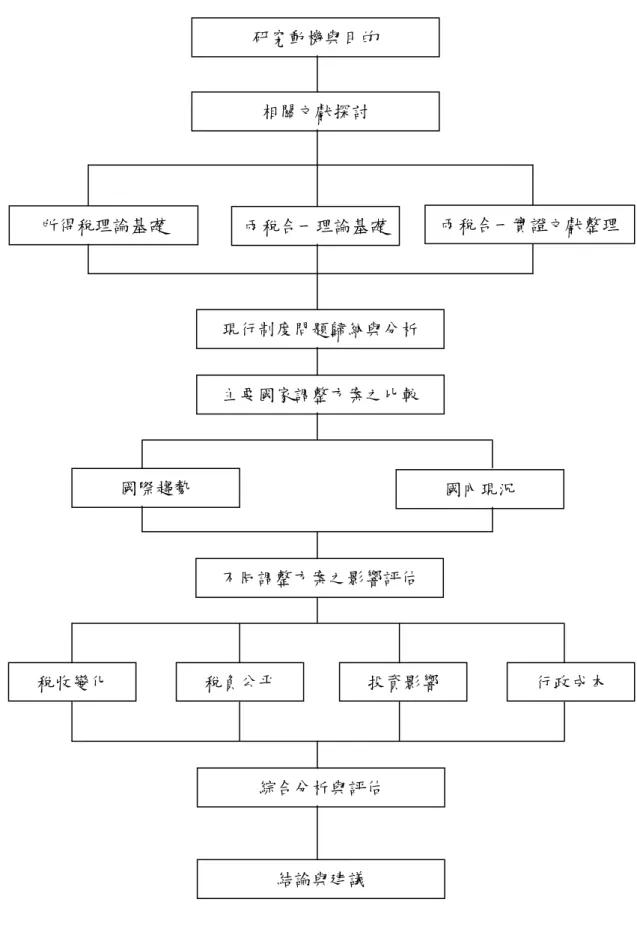 圖 1.2.1：研究架構圖 所得稅理論基礎 兩稅合一理論基礎  兩稅合一實證文獻整理 研究動機與目的 相關文獻探討 現行制度問題歸納與分析 主要國家調整方案之比較 國內現況 國際趨勢 不同調整方案之影響評估 稅收變化 稅負公平 投資影響 行政成本 綜合分析與評估 結論與建議 