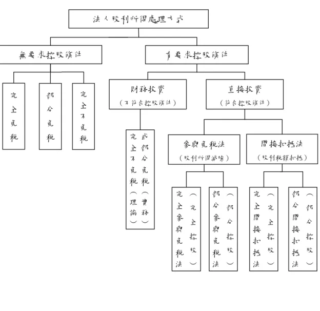 圖 2.2.1：法人股利所得租稅處理方式 法人股利所得處理方式 無要求控股條件 有要求控股條件 完全免稅 部分免稅 完全不免稅 財務投資（不符合控股條件）  直接投資  （符合控股條件） 或部分免稅（實務）完全不免稅（理論）參與免稅法（股利所得減除）  間接扣抵法 （股利稅額扣抵） （完全控股）完全參與免稅法（部分控股）部分參與免稅法（完全控股）完全間接扣抵法（部分控股）部分間接扣抵法