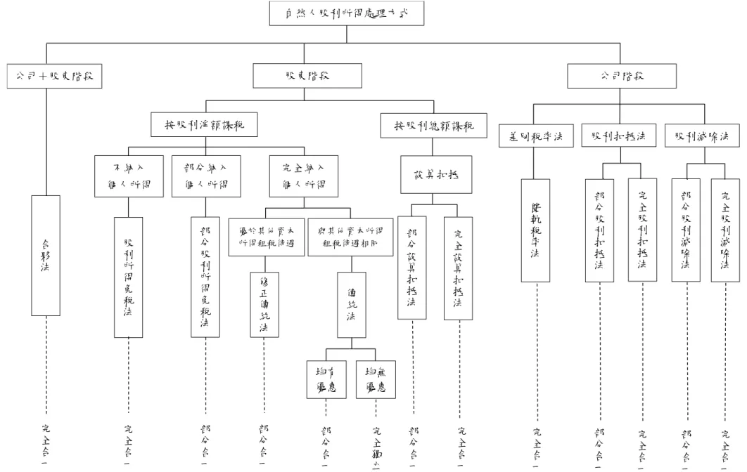 圖 2.2.2：自然人股利所得租稅處理方式 自然人股利所得處理方式  公司階段  股利減除法 股利扣抵法 差別稅率法 部分股利減除法完全股利減除法部分股利扣抵法完全股利扣抵法雙軌稅率法股東階段 按股利總額課稅 按股利淨額課稅 設算扣抵 完全設算扣抵法部分設算扣抵法完全納入個人所得 部分納入個人所得 不納入 個人所得 傳統法修正傳統法部分股利所得免稅法股利所得免稅法公司＋股東階段 合夥法完全獨立部分合一部分合一部分合一完全合一完全合一完全合一部分合一完全合一完全合一完全合一部分合一部分合一優於其他資本所得租稅