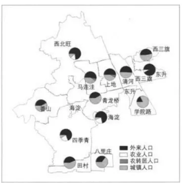 圖 3  海淀區城鄉結合部各街道鄉鎮農業與非農產業用地比重  （出處）