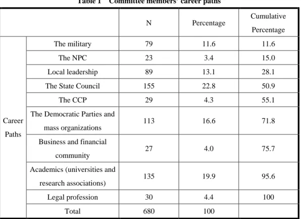 Table 1    Committee members’ career paths 