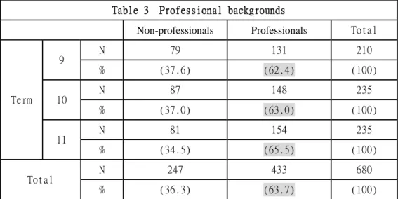 Table 3  Professional backgrounds 