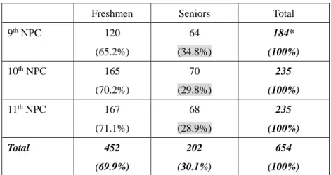 Table 4 Ratio between freshmen and senior members 