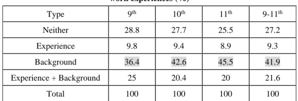 Figure 1 details the state of specialization among the nine NPC committees.  Among them, the Education, Science, Culture and Public Health Committee is the  most specialized, with 94.3% of its members having either professional backgrounds  or committee ex