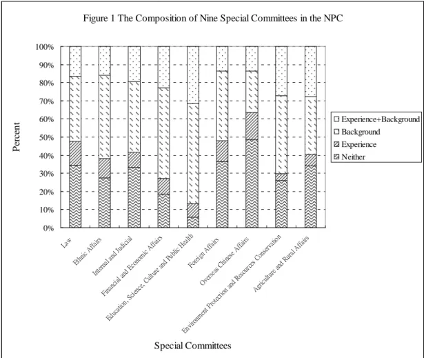 Figure 1 The Composition of Nine Special Committees in the NPC
