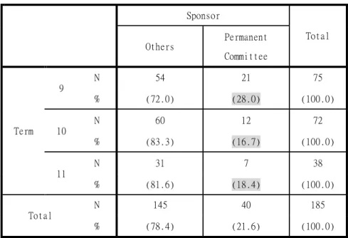 Table 8 Sponsors of legislative bills  Sponsor  Total  Others  Permanent  Committee  Term  9  N  54  21  75 % (72.0) (28.0)  (100.0) 10 N 60 12 72  %  (83.3)  (16.7)  (100.0)  11  N  31  7  38  %  (81.6)  (18.4)  (100.0)  Total  N  145  40  185  %  (78.4) 