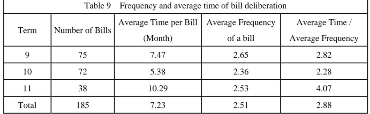 Table 9  Frequency and average time of bill deliberation  Term  Number of Bills  Average Time per Bill 