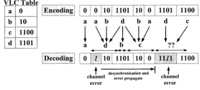 Fig. 1. Error propagation of VLC.