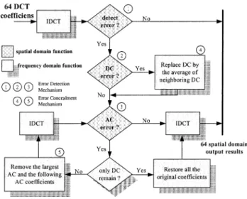 Fig. 6. Dc and ac error detection.